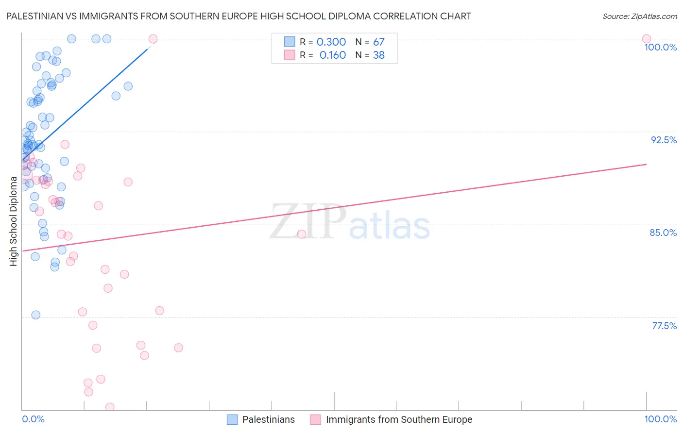 Palestinian vs Immigrants from Southern Europe High School Diploma