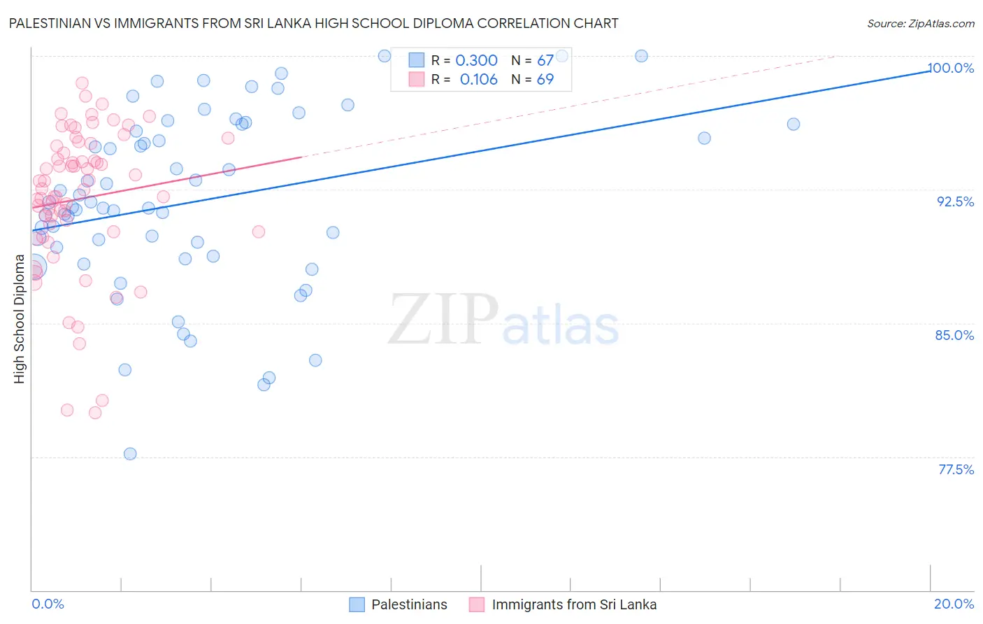 Palestinian vs Immigrants from Sri Lanka High School Diploma