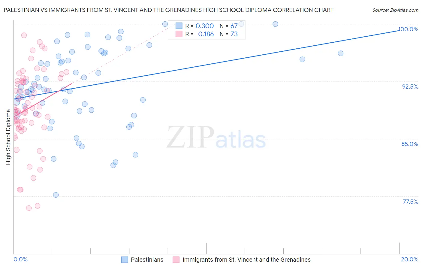Palestinian vs Immigrants from St. Vincent and the Grenadines High School Diploma