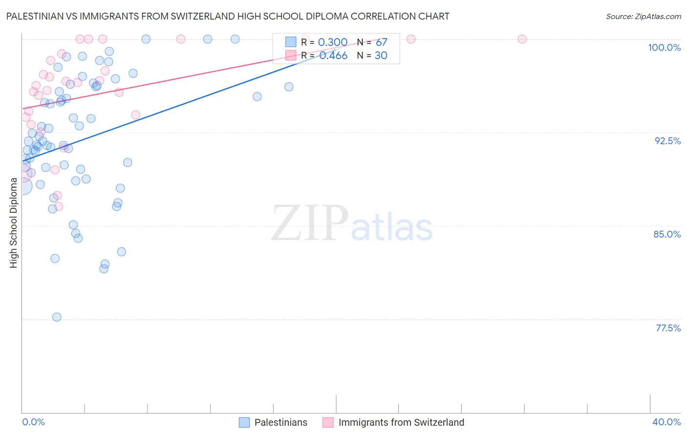 Palestinian vs Immigrants from Switzerland High School Diploma