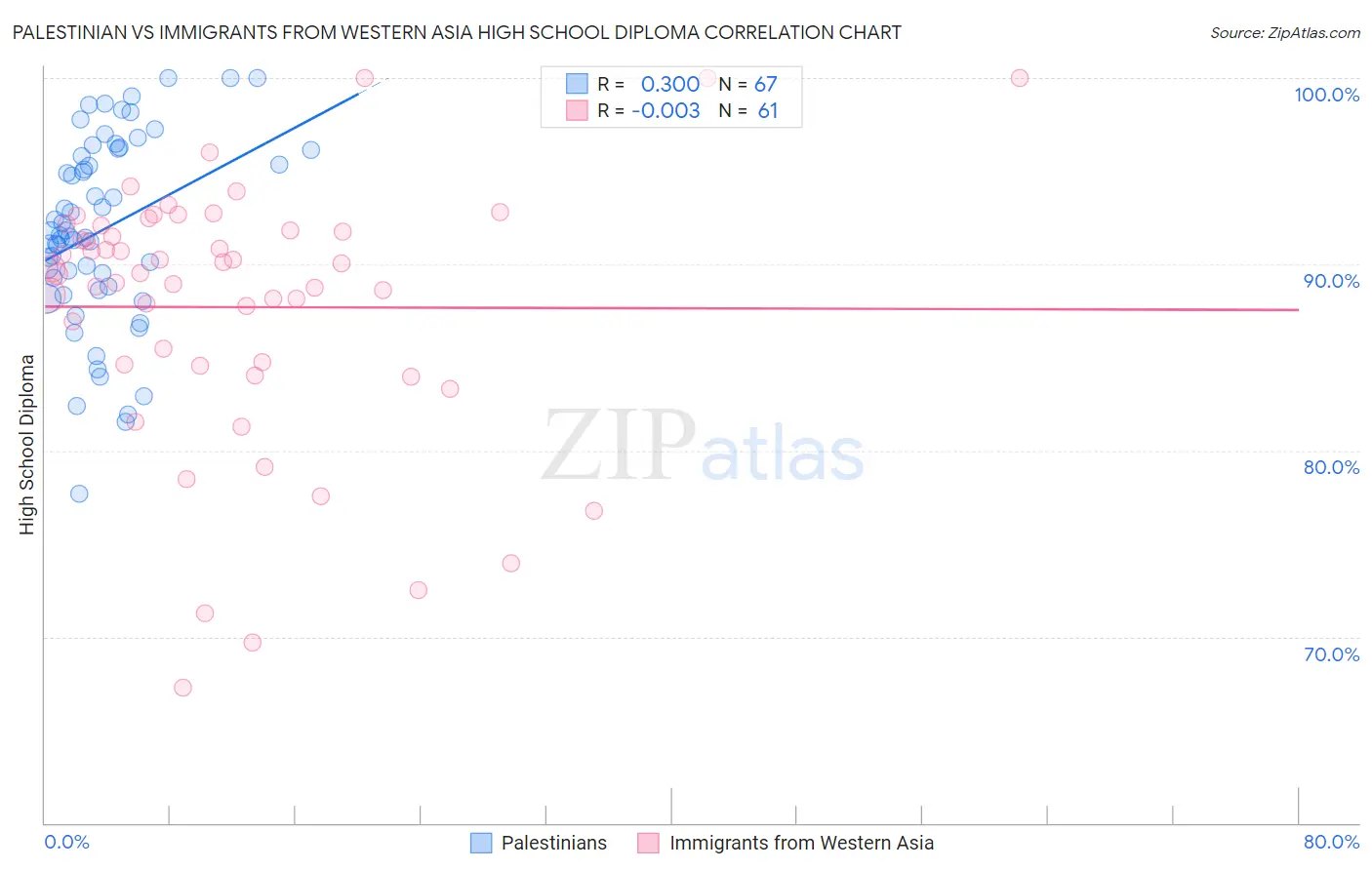 Palestinian vs Immigrants from Western Asia High School Diploma