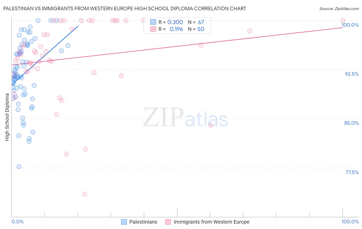Palestinian vs Immigrants from Western Europe High School Diploma