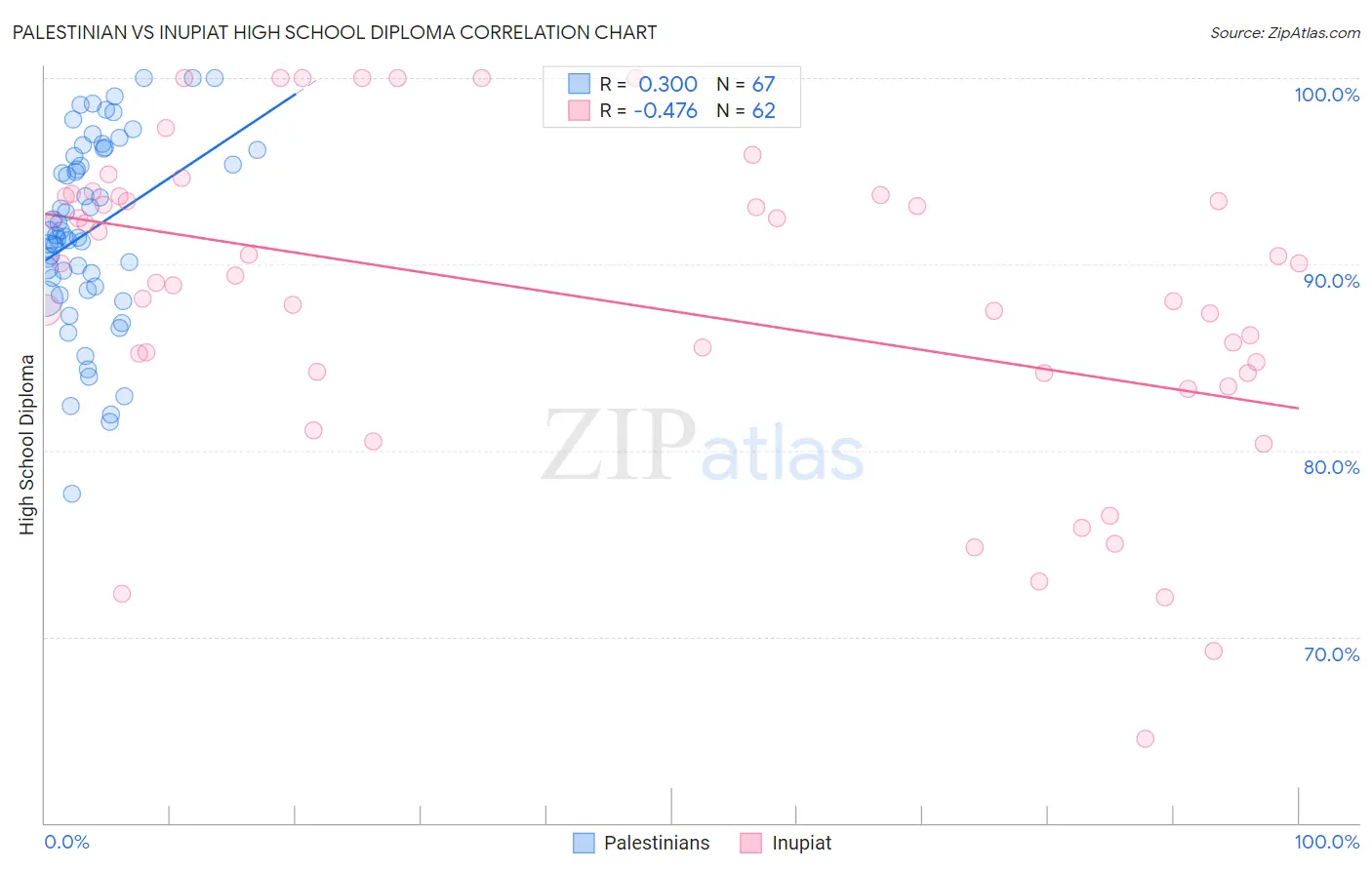 Palestinian vs Inupiat High School Diploma
