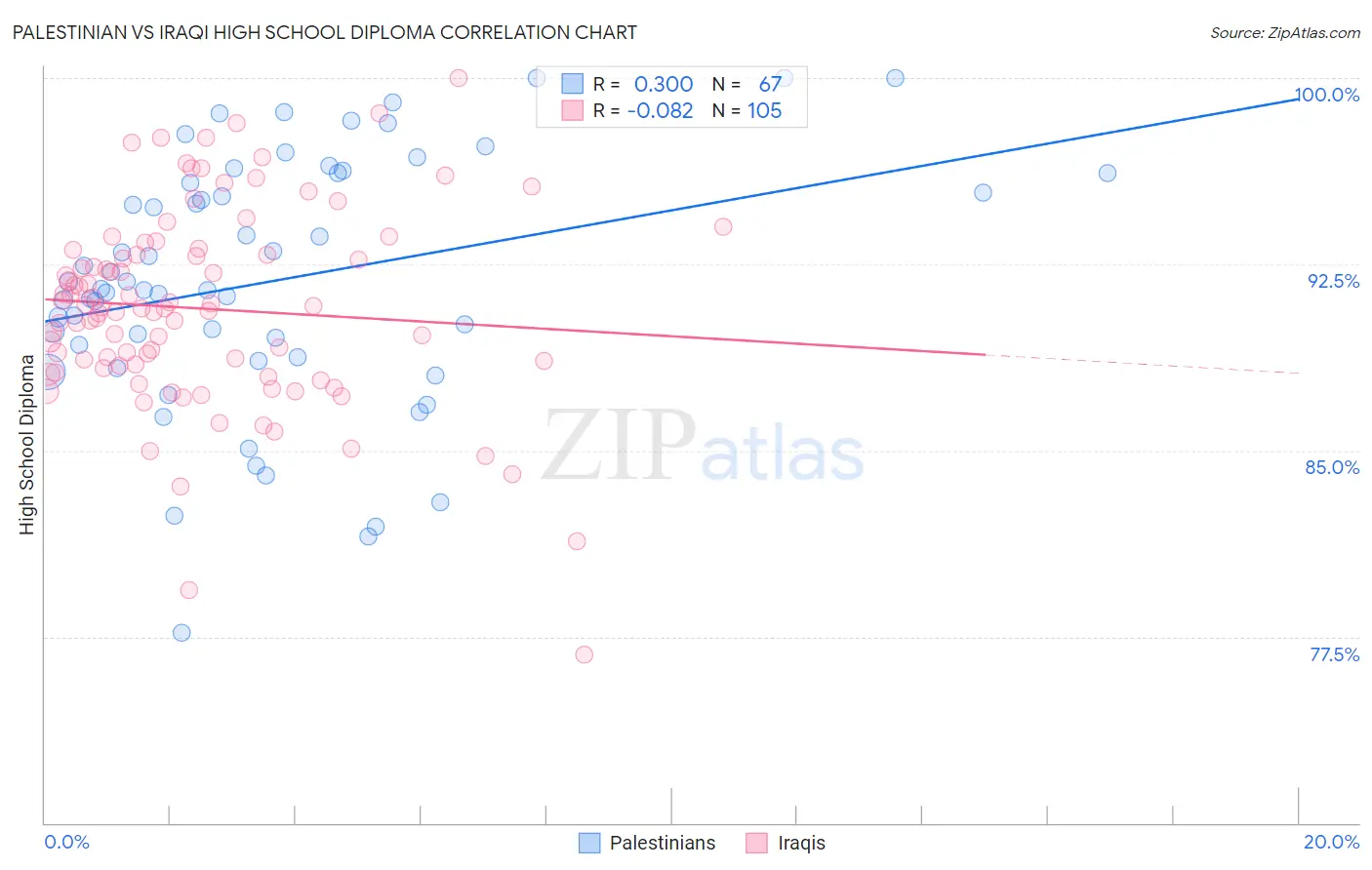 Palestinian vs Iraqi High School Diploma
