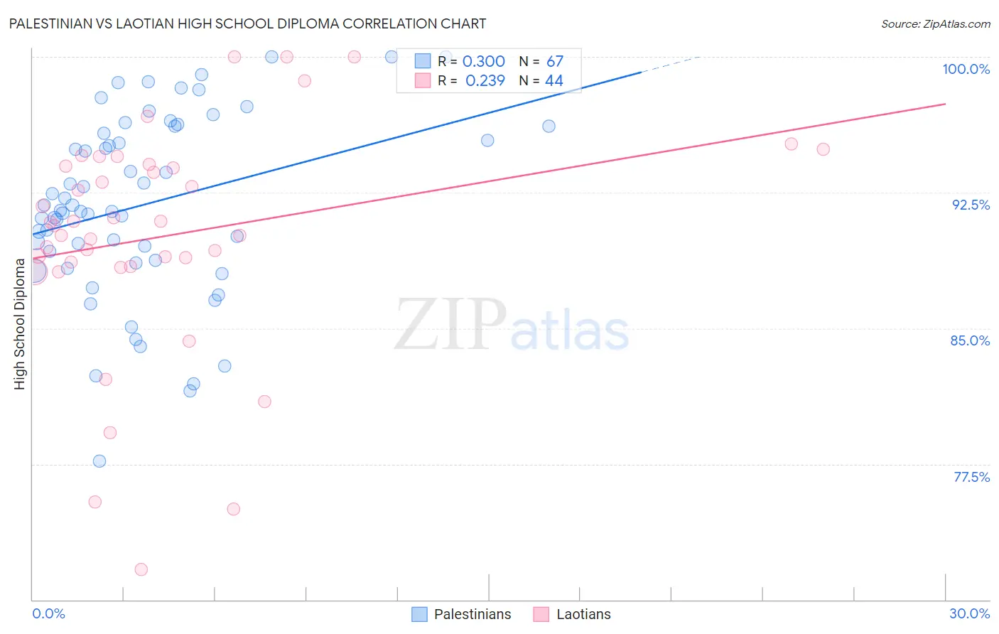 Palestinian vs Laotian High School Diploma