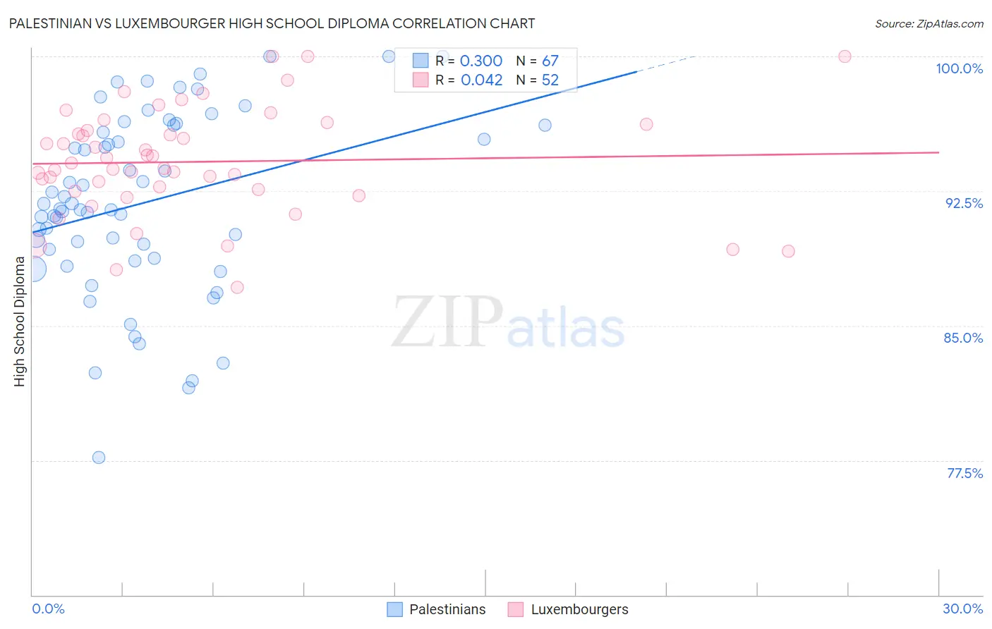 Palestinian vs Luxembourger High School Diploma
