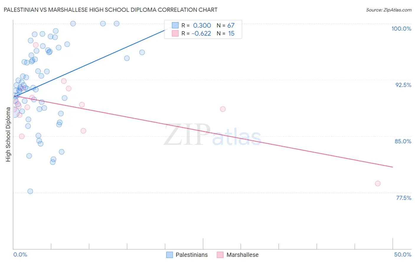 Palestinian vs Marshallese High School Diploma