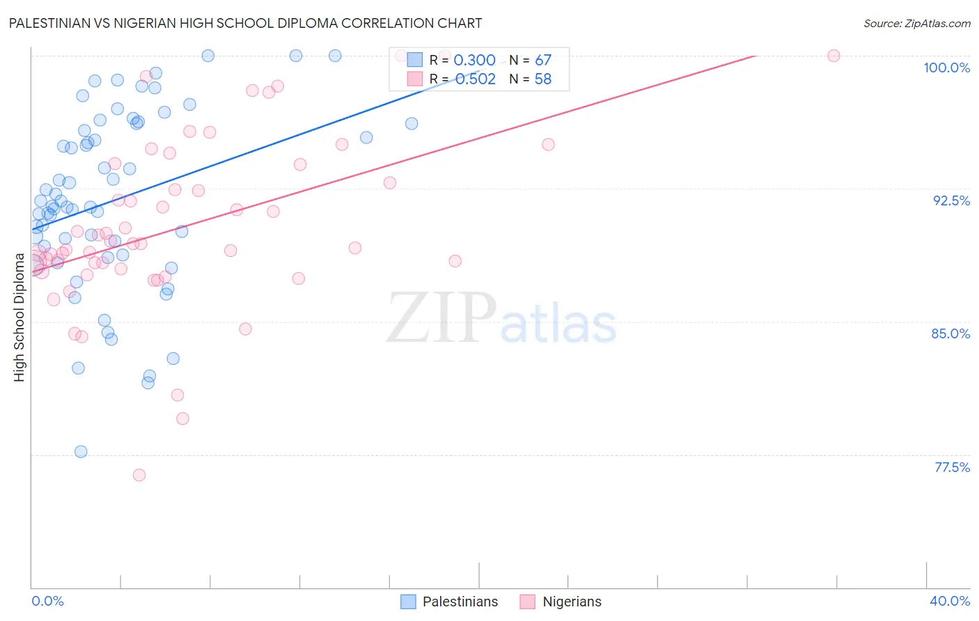 Palestinian vs Nigerian High School Diploma
