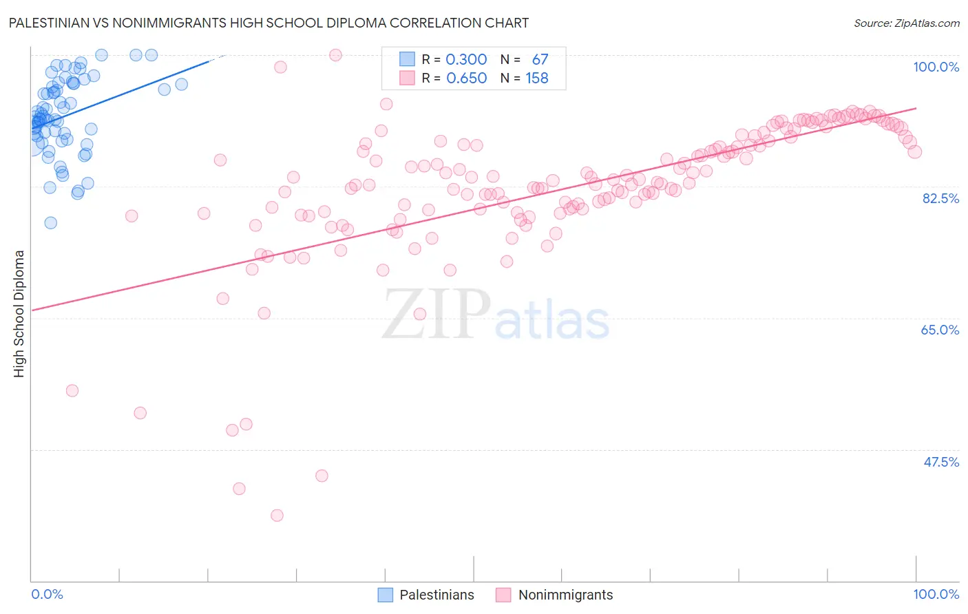 Palestinian vs Nonimmigrants High School Diploma