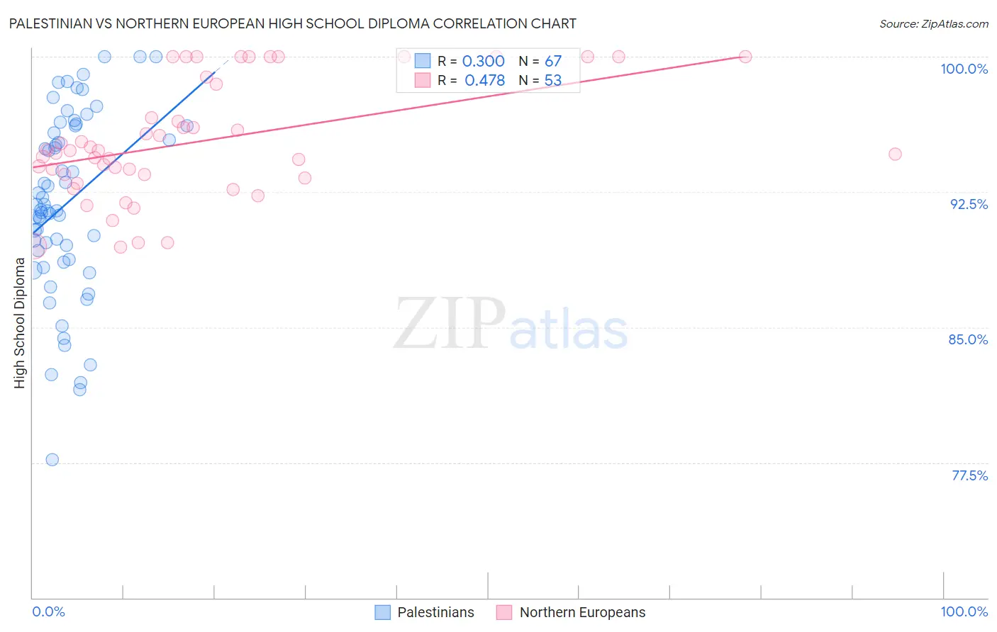 Palestinian vs Northern European High School Diploma