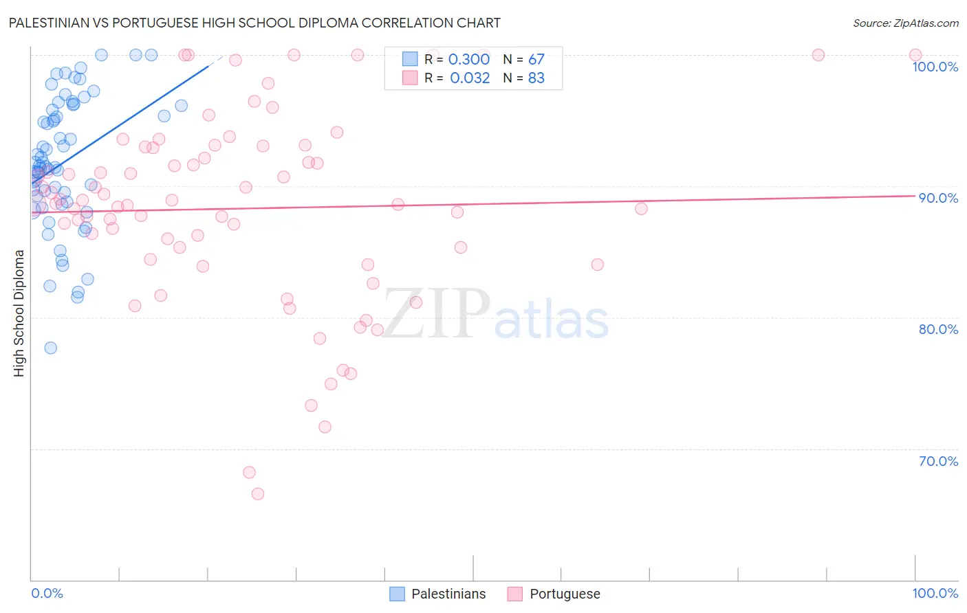 Palestinian vs Portuguese High School Diploma