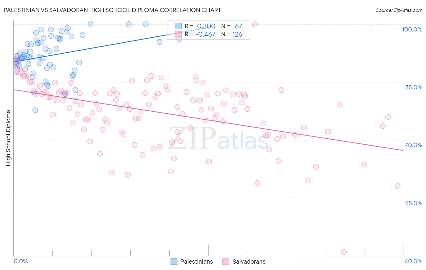 Palestinian vs Salvadoran High School Diploma