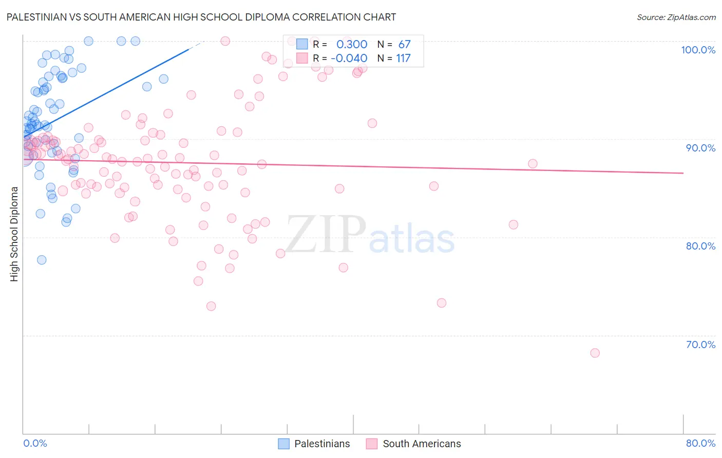 Palestinian vs South American High School Diploma