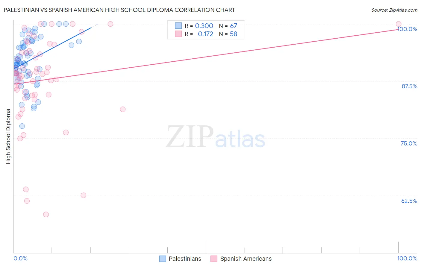 Palestinian vs Spanish American High School Diploma