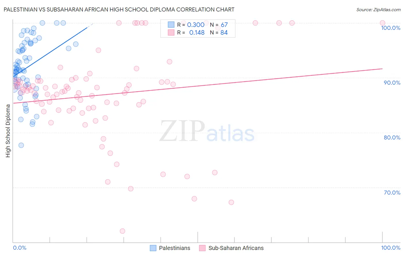 Palestinian vs Subsaharan African High School Diploma