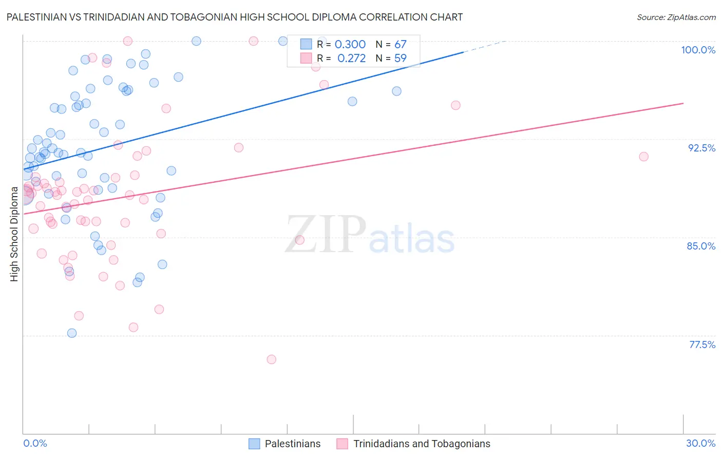 Palestinian vs Trinidadian and Tobagonian High School Diploma