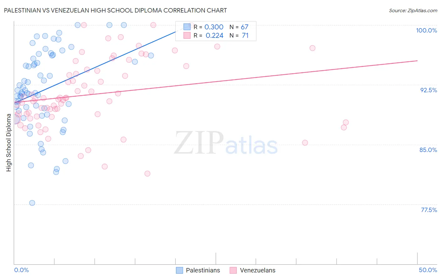 Palestinian vs Venezuelan High School Diploma