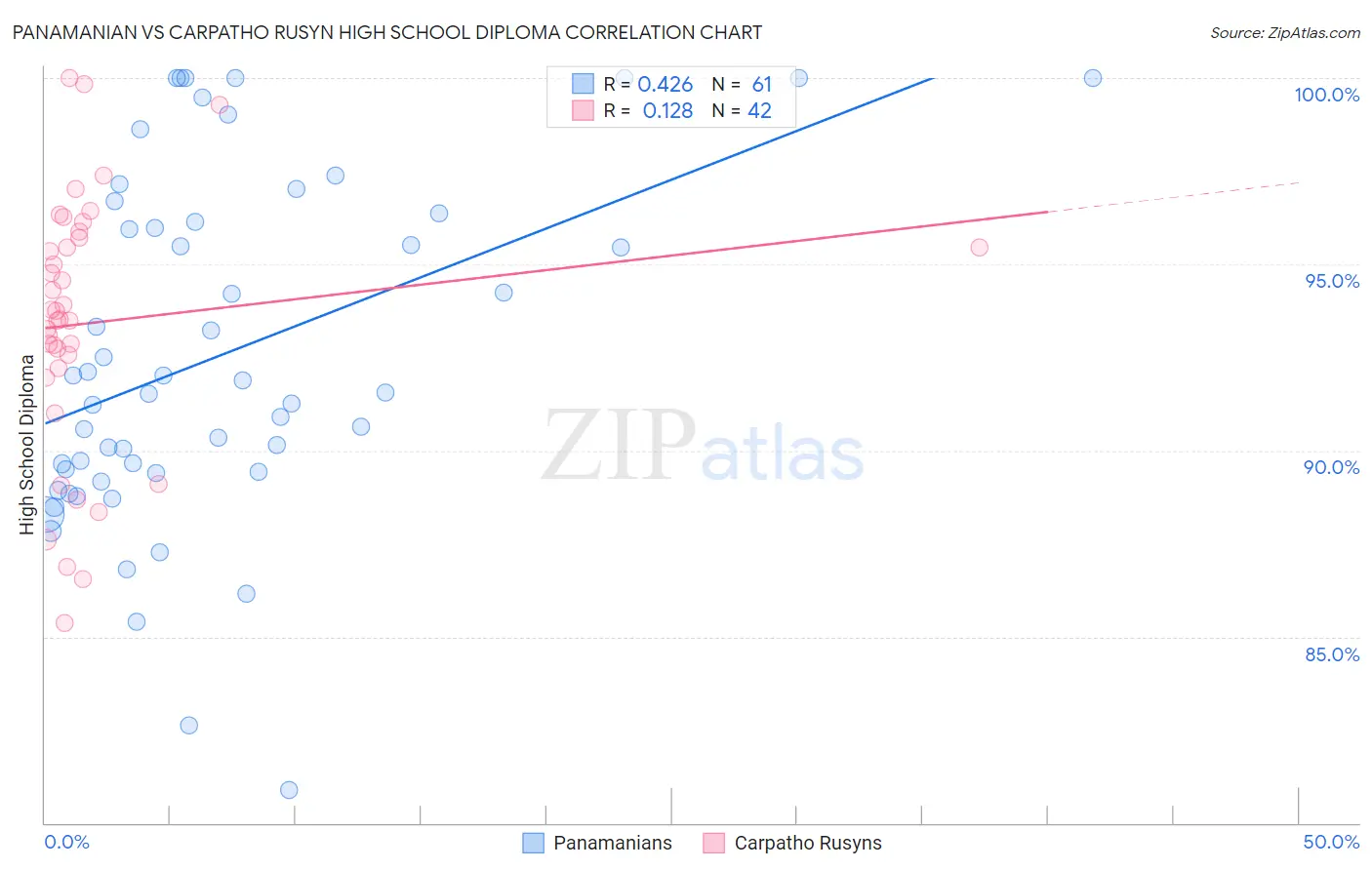 Panamanian vs Carpatho Rusyn High School Diploma