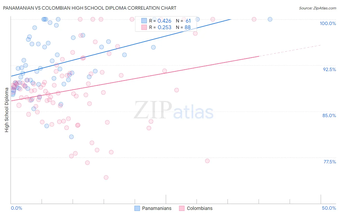 Panamanian vs Colombian High School Diploma