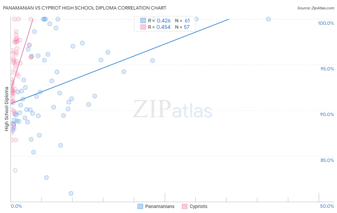 Panamanian vs Cypriot High School Diploma