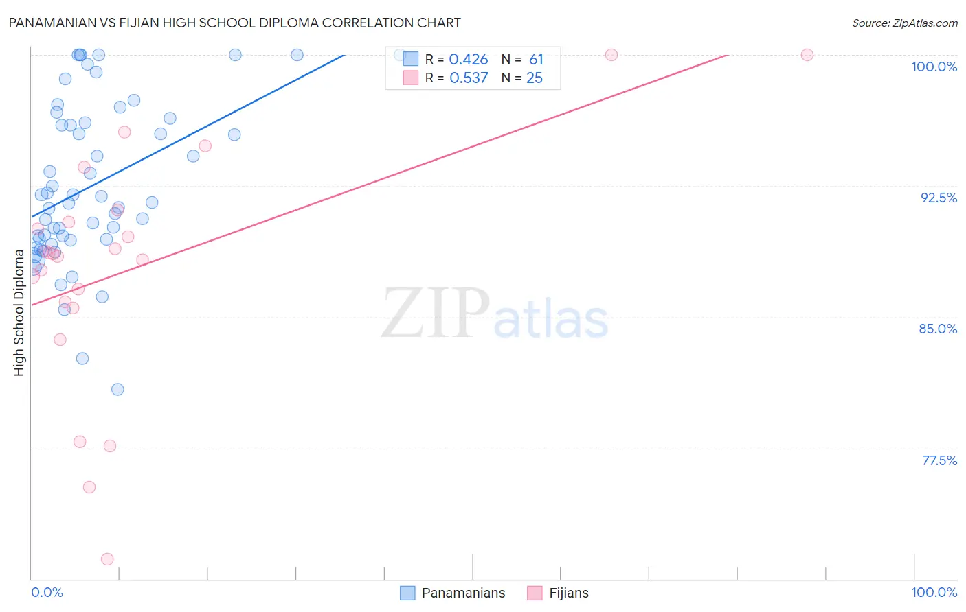 Panamanian vs Fijian High School Diploma