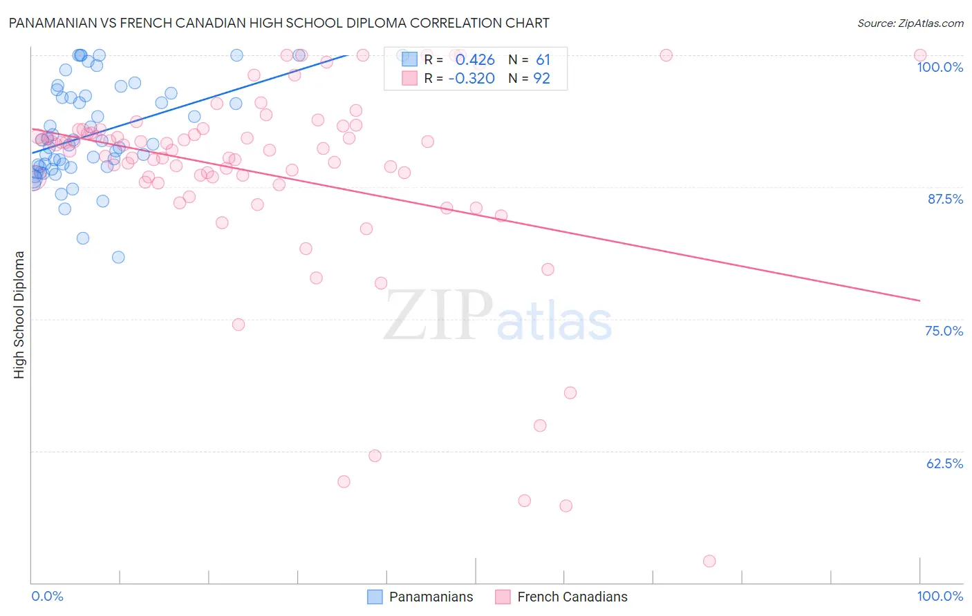 Panamanian vs French Canadian High School Diploma