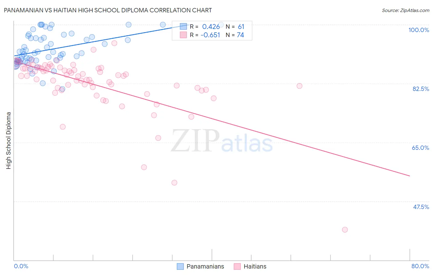 Panamanian vs Haitian High School Diploma