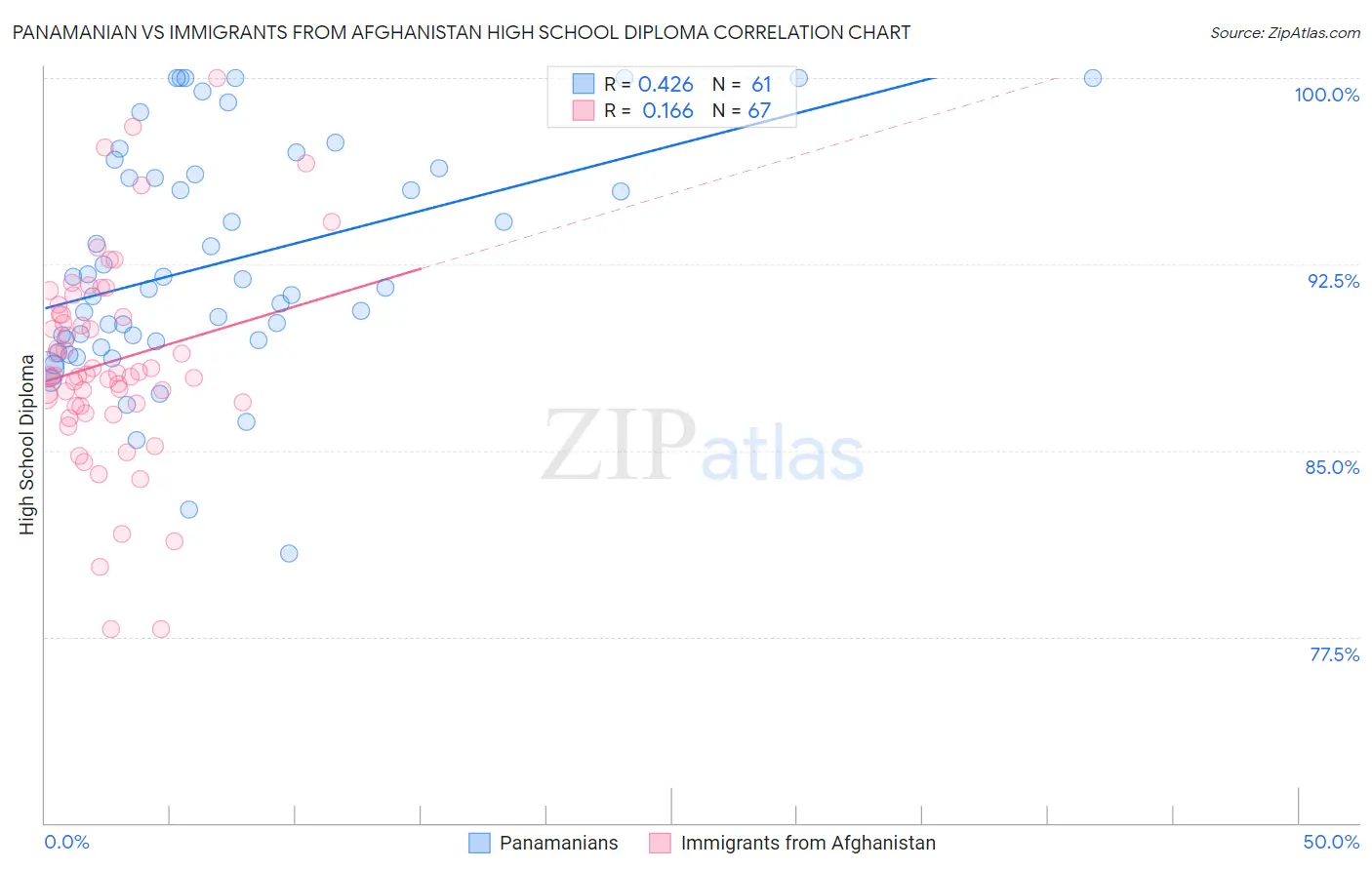 Panamanian vs Immigrants from Afghanistan High School Diploma