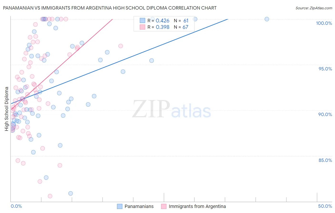 Panamanian vs Immigrants from Argentina High School Diploma