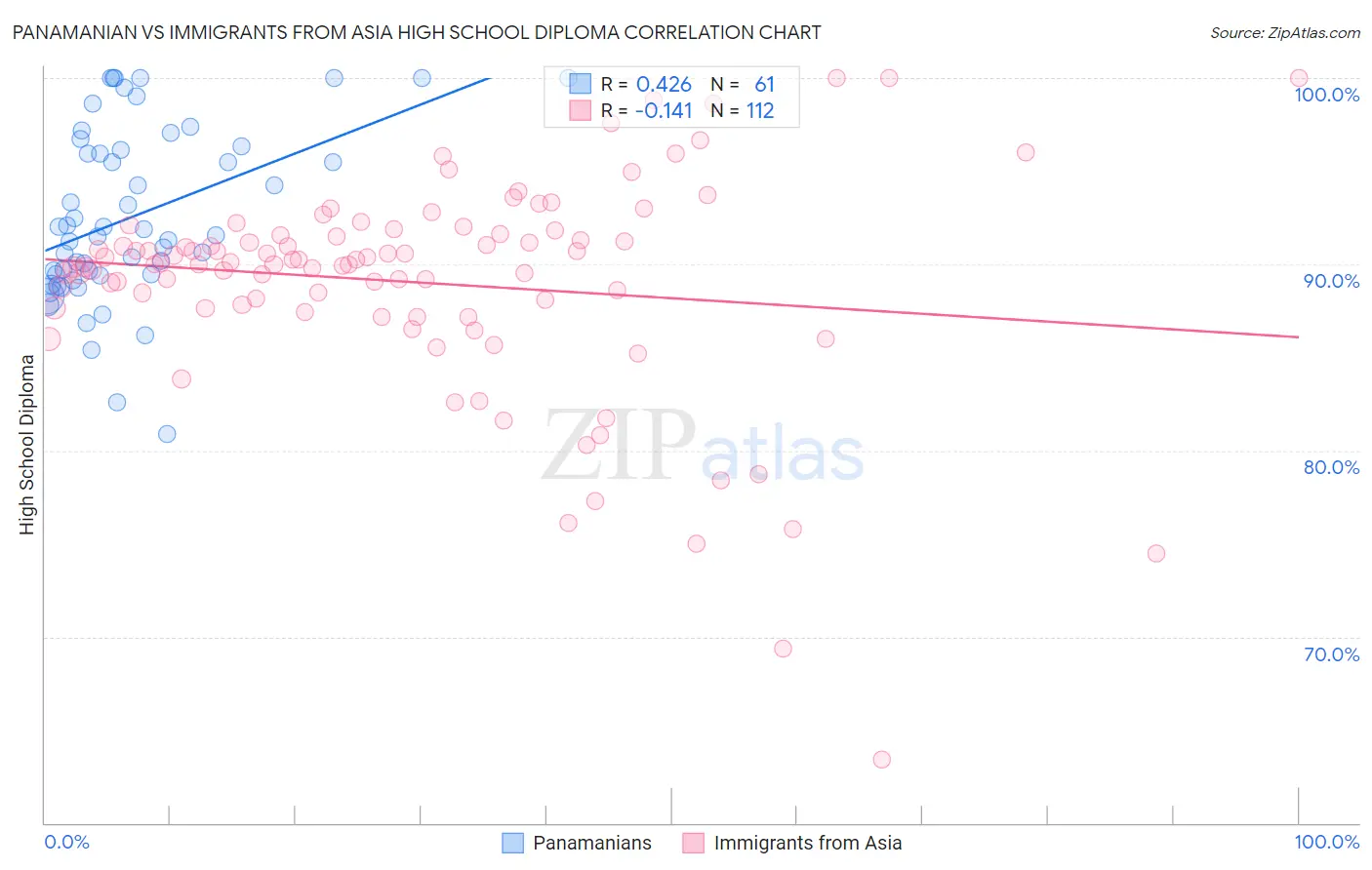 Panamanian vs Immigrants from Asia High School Diploma