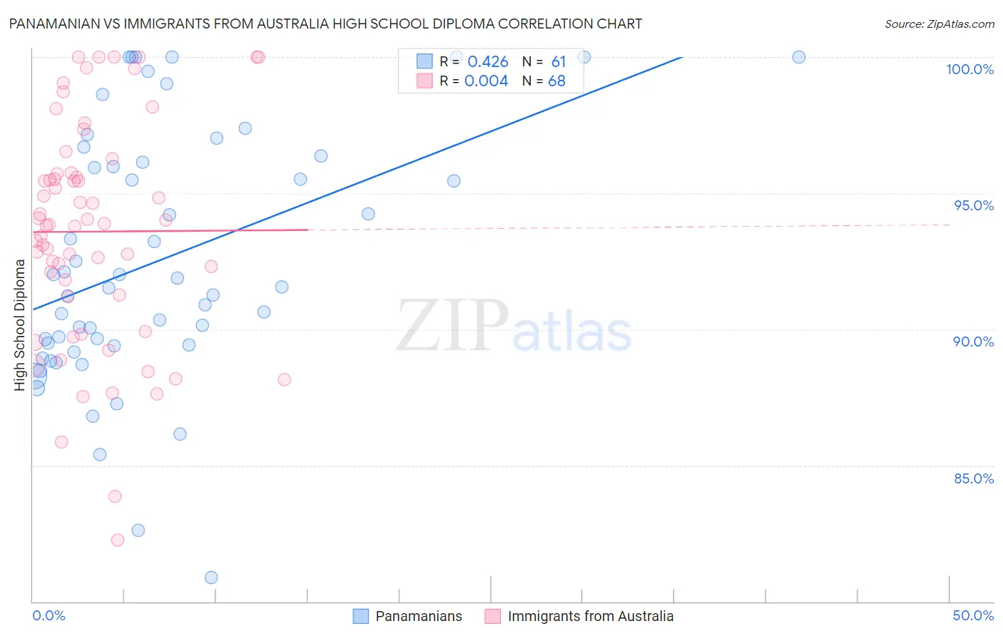 Panamanian vs Immigrants from Australia High School Diploma