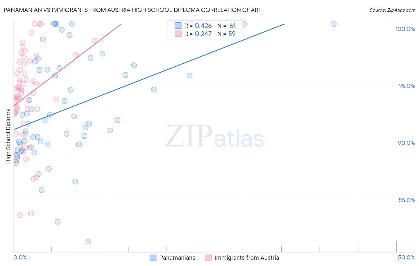 Panamanian vs Immigrants from Austria High School Diploma