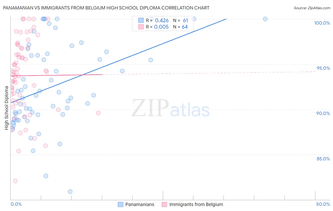 Panamanian vs Immigrants from Belgium High School Diploma