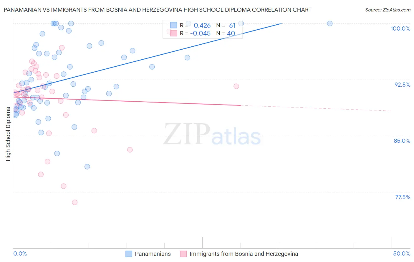 Panamanian vs Immigrants from Bosnia and Herzegovina High School Diploma