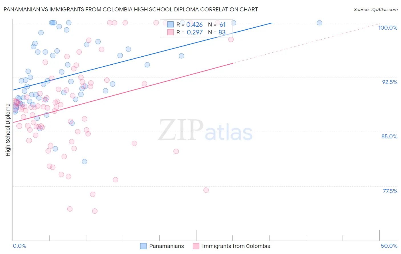 Panamanian vs Immigrants from Colombia High School Diploma