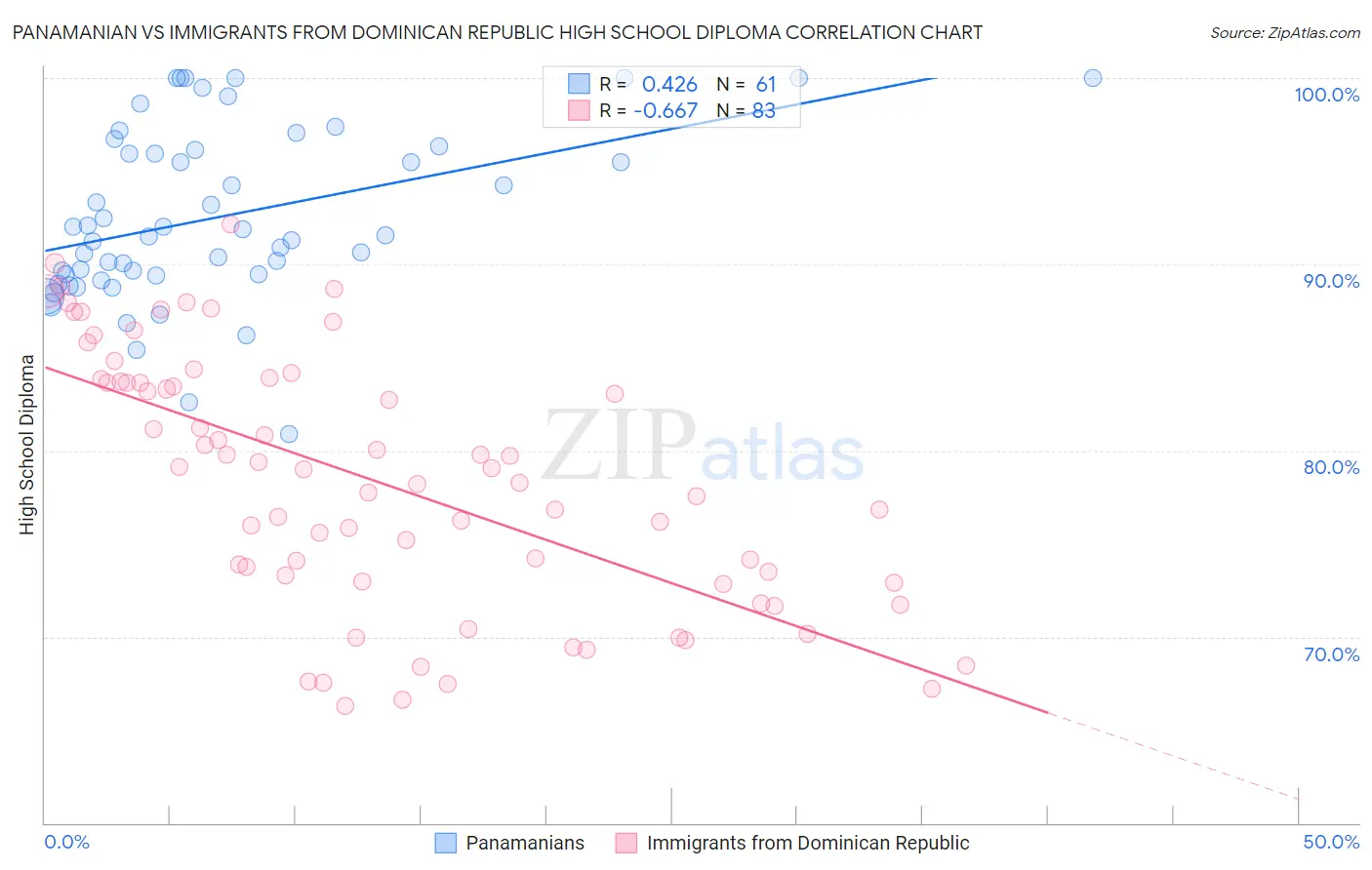 Panamanian vs Immigrants from Dominican Republic High School Diploma