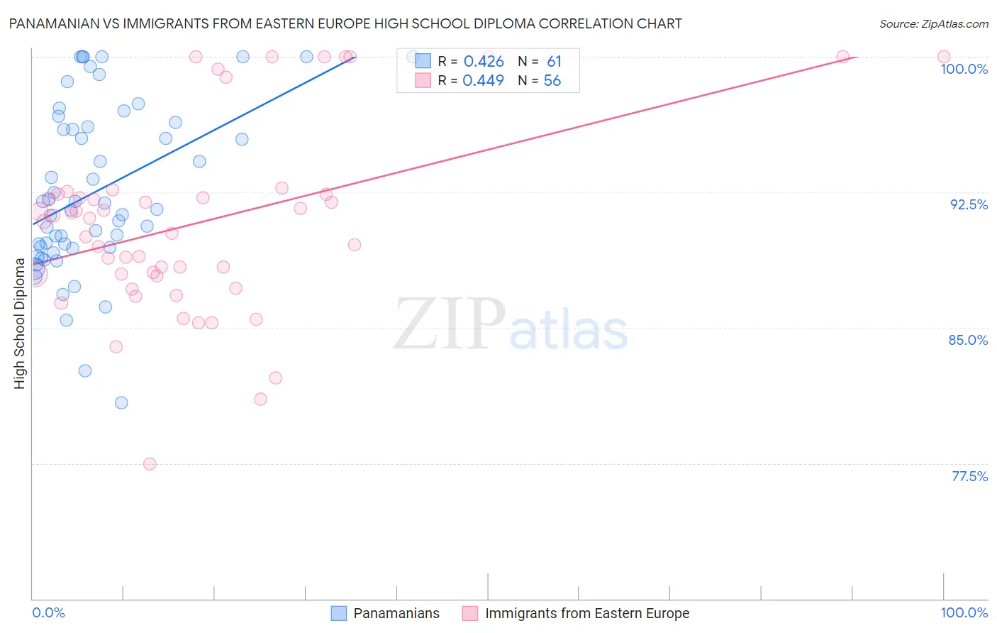 Panamanian vs Immigrants from Eastern Europe High School Diploma