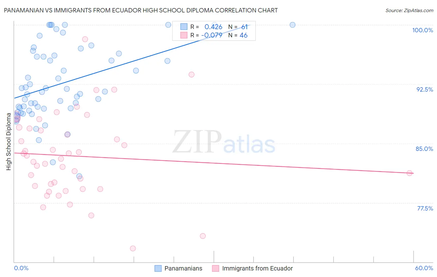 Panamanian vs Immigrants from Ecuador High School Diploma