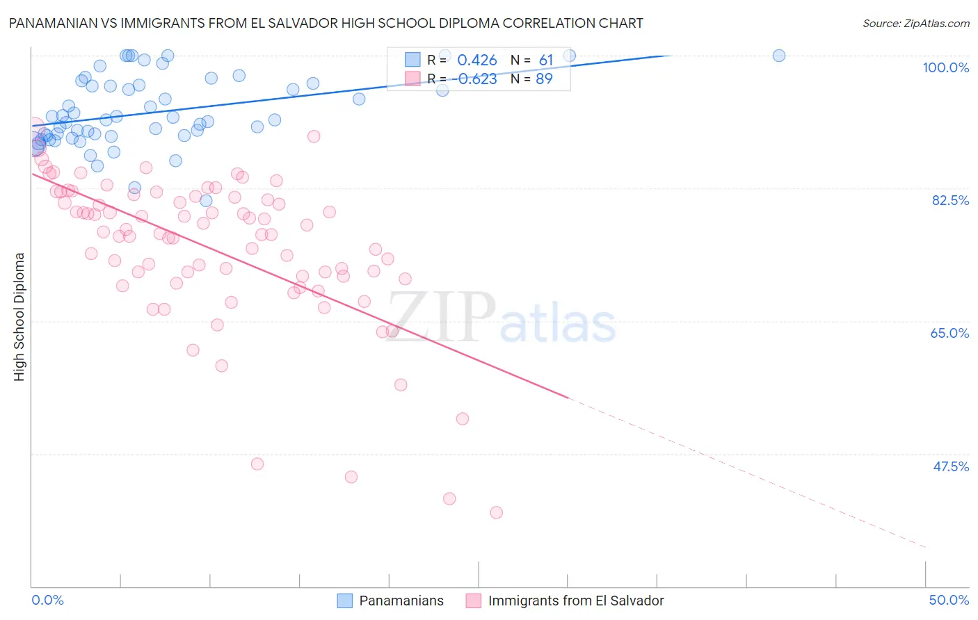 Panamanian vs Immigrants from El Salvador High School Diploma