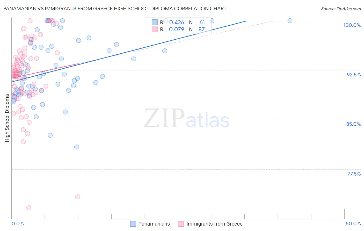 Panamanian vs Immigrants from Greece High School Diploma