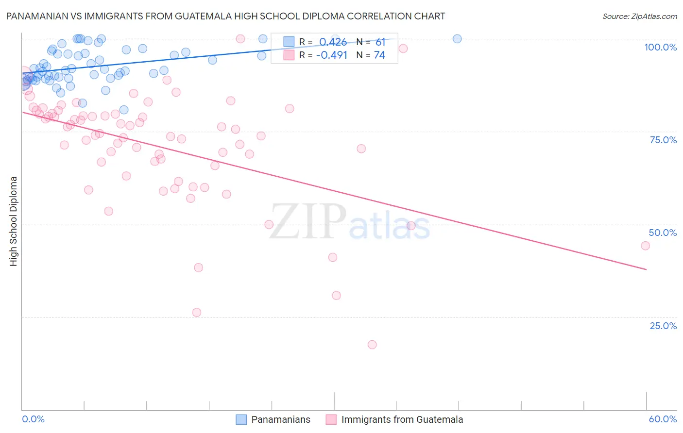 Panamanian vs Immigrants from Guatemala High School Diploma
