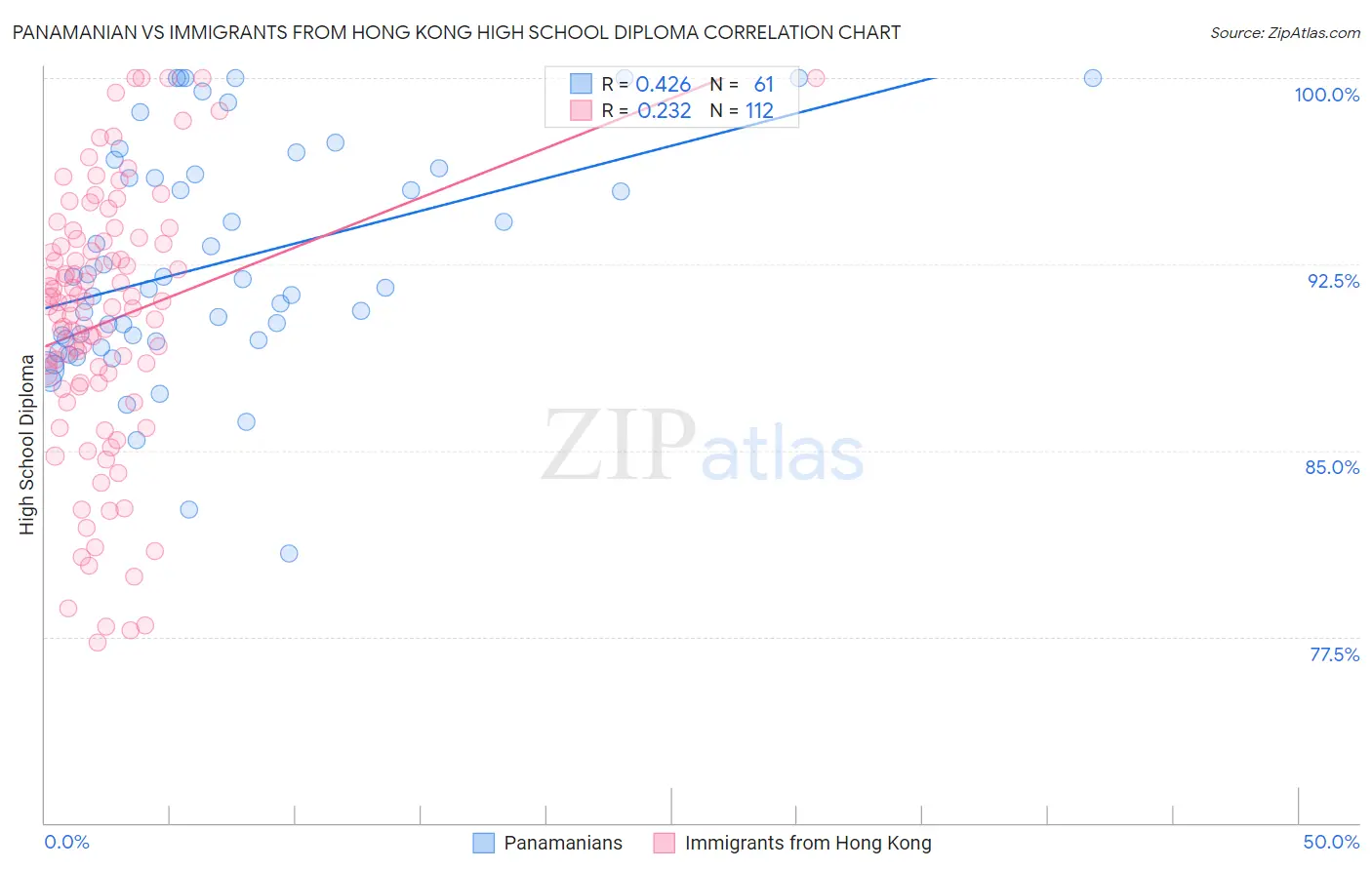 Panamanian vs Immigrants from Hong Kong High School Diploma