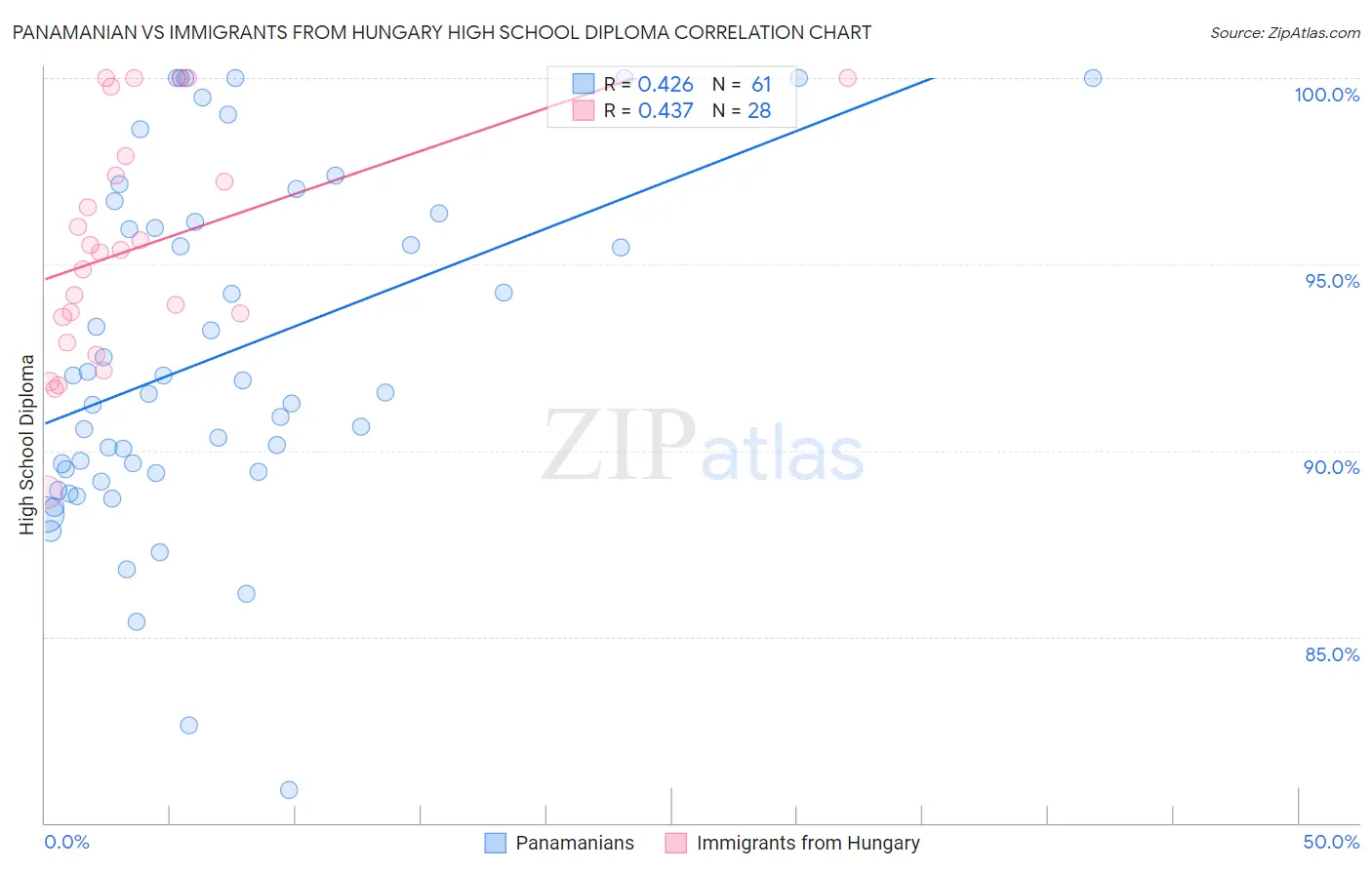 Panamanian vs Immigrants from Hungary High School Diploma
