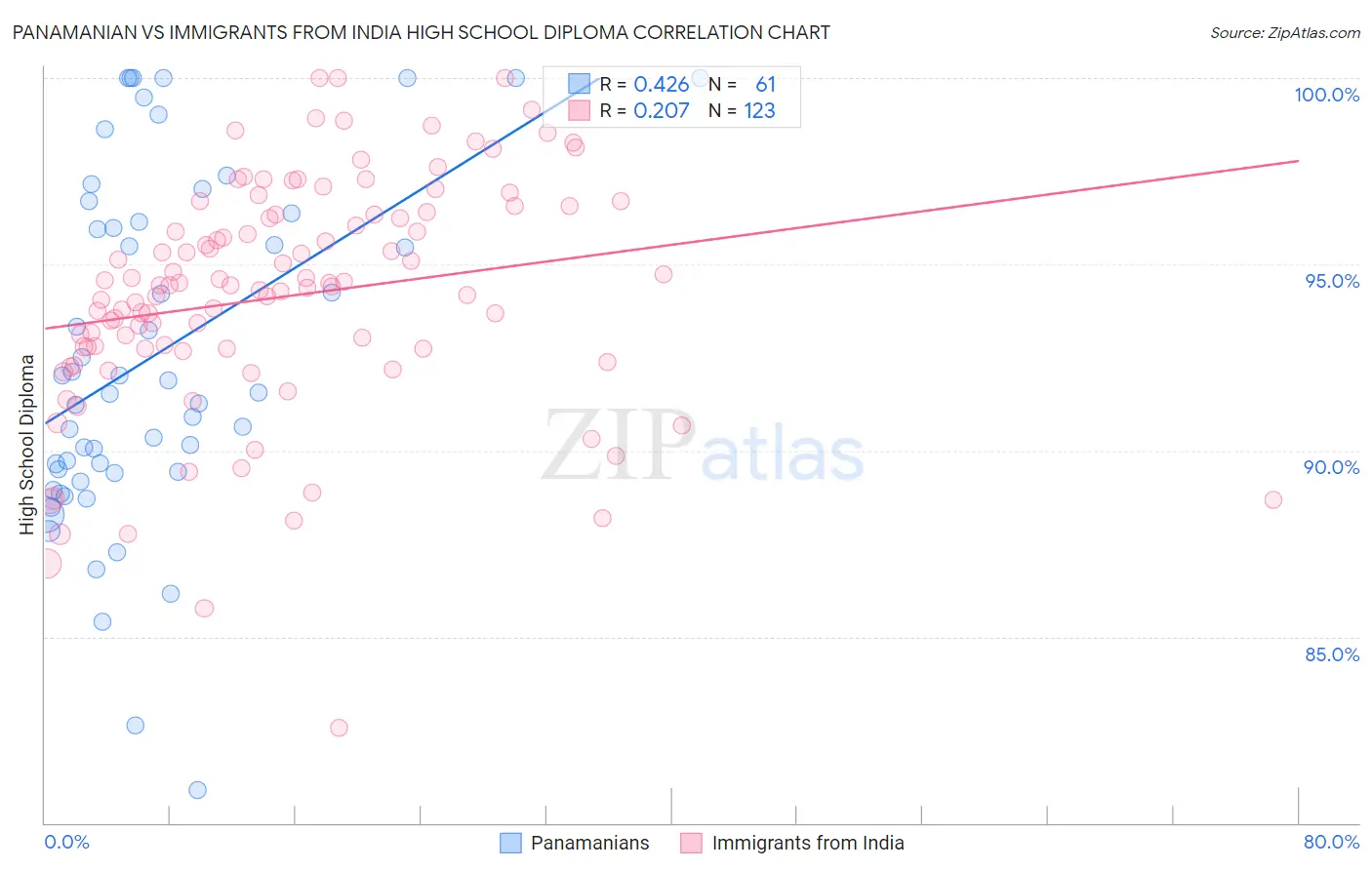 Panamanian vs Immigrants from India High School Diploma