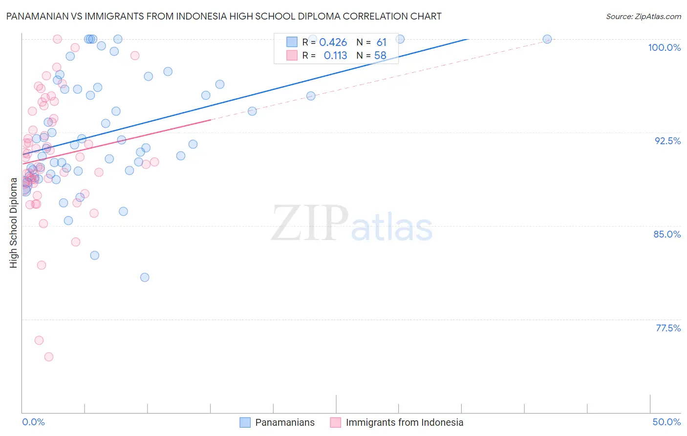 Panamanian vs Immigrants from Indonesia High School Diploma