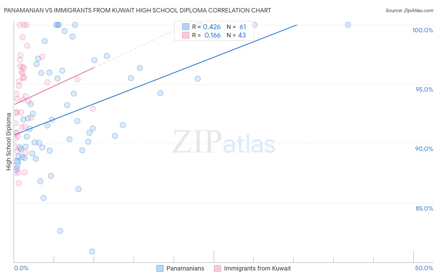 Panamanian vs Immigrants from Kuwait High School Diploma
