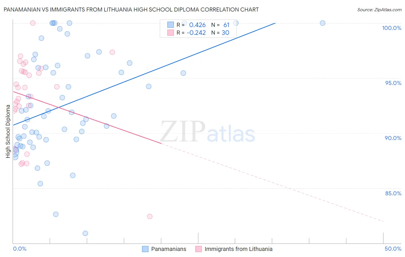 Panamanian vs Immigrants from Lithuania High School Diploma