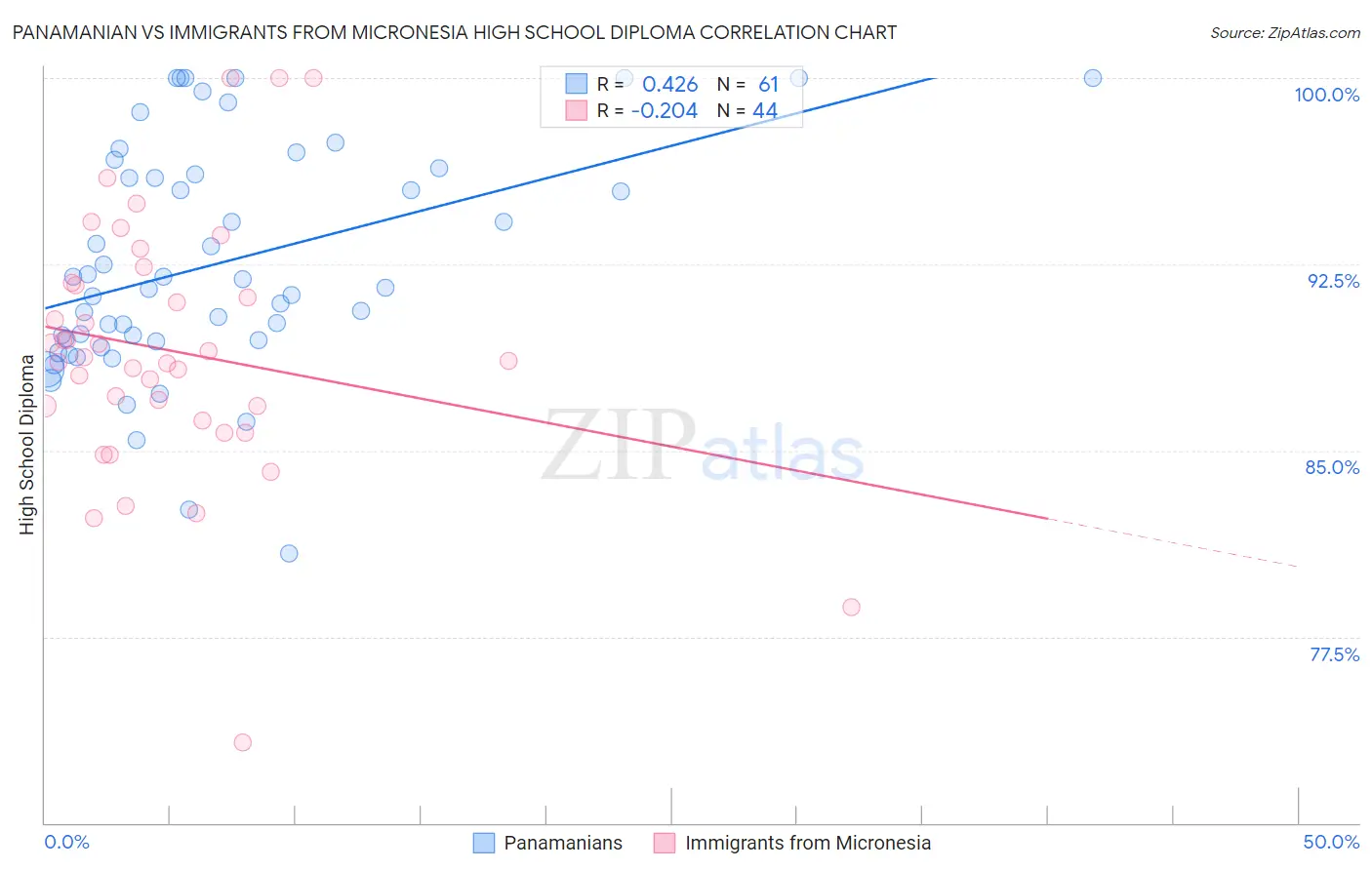 Panamanian vs Immigrants from Micronesia High School Diploma