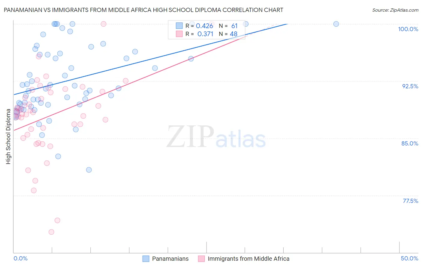Panamanian vs Immigrants from Middle Africa High School Diploma