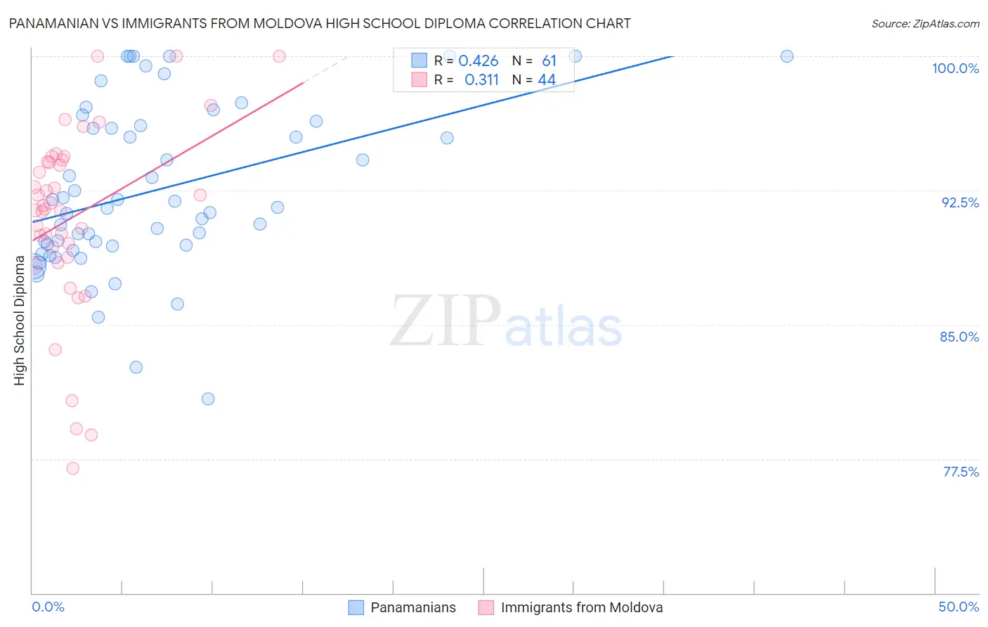 Panamanian vs Immigrants from Moldova High School Diploma